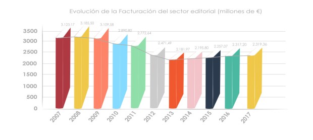 Evolución de la facturación del sector editorial español